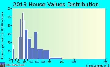 Williamstown home values distribution