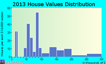 Wiley Ford home values distribution
