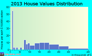 Whitehall home values distribution