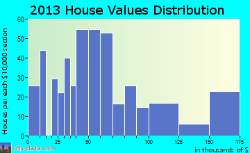 West Union home values distribution