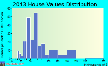 West Logan home values distribution