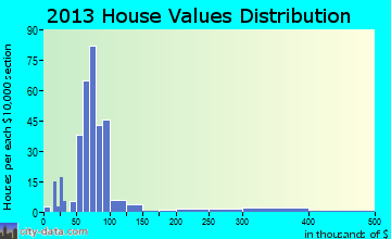 West Milford home values distribution