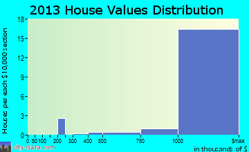 Belvedere home values distribution