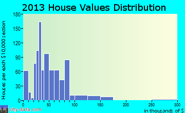 Welch home values distribution