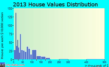 Wayne home values distribution