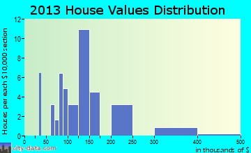 Wardensville home values distribution