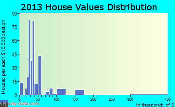 War home values distribution