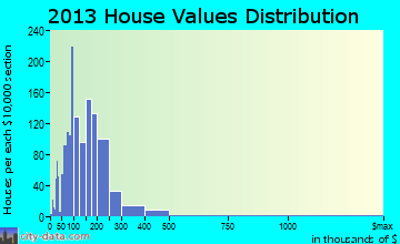 Shepherdstown district home values distribution
