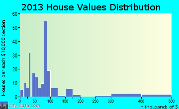 Valley Grove home values distribution