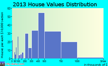 Ben Lomond home values distribution