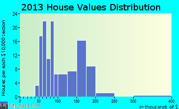 Union home values distribution