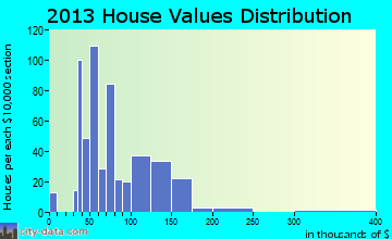 Alum Creek home values distribution