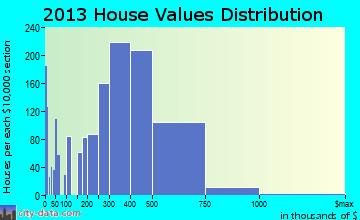 Benicia home values distribution