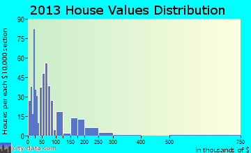 Ansted home values distribution
