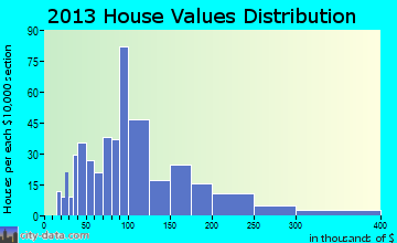 Barrackville home values distribution