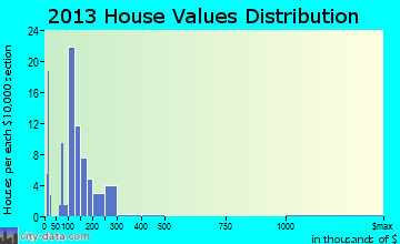 Bath (Berkeley Springs) home values distribution