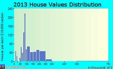 Barboursville home values distribution