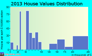 Beaver home values distribution