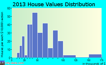 Beech Bottom home values distribution
