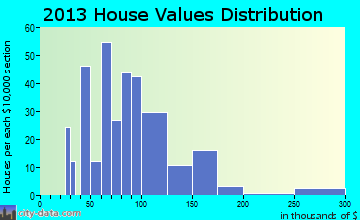 Belle, WV house values