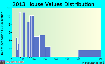 Beverly home values distribution