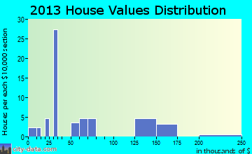 Blacksville home values distribution