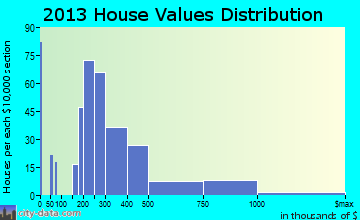 Bermuda Dunes home values distribution