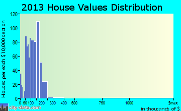 Blennerhassett home values distribution