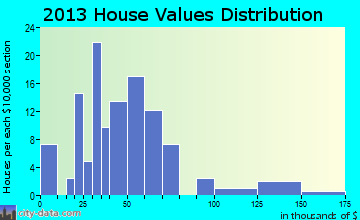 Bradshaw home values distribution