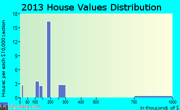 Brandonville home values distribution