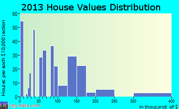 Bradley, WV house values