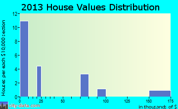 Bruceton Mills home values distribution