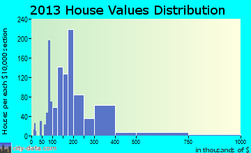 Bridgeport home values distribution