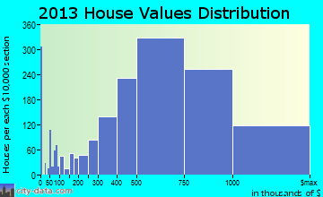 Berkeley home values distribution
