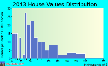 Burnsville home values distribution