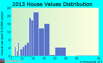 Carpendale home values distribution