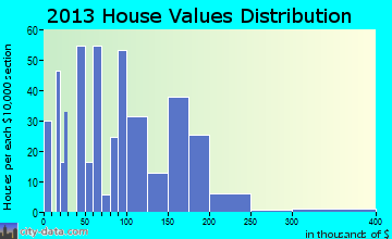 Ceredo home values distribution