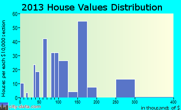 Chapmanville home values distribution