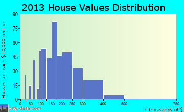Charles Town home values distribution