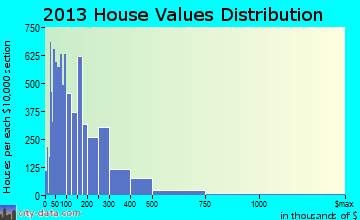 Charleston home values distribution