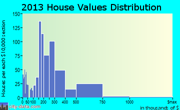 Cheat Lake, WV house values
