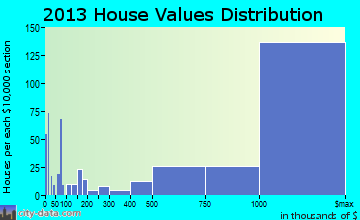 Beverly Hills home values distribution