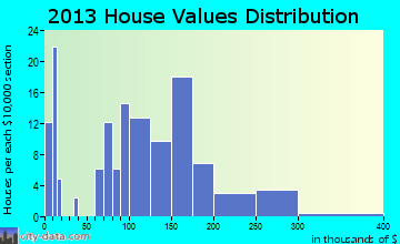 Clearview home values distribution