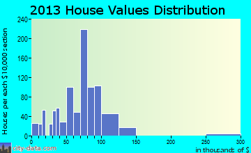 Corporation of Ranson home values distribution