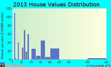 Coal City home values distribution