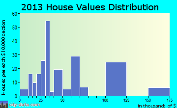 Cowen home values distribution