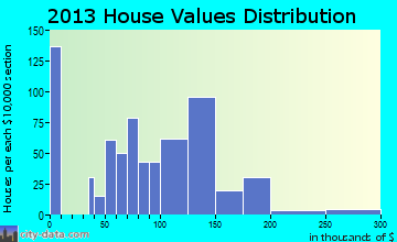 Crab Orchard home values distribution