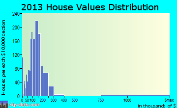 Cross Lanes home values distribution