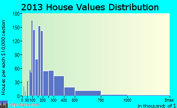Big Bear City home values distribution