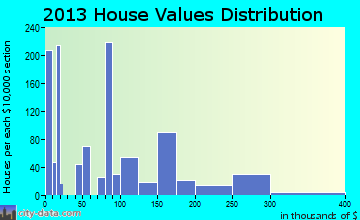 Culloden home values distribution